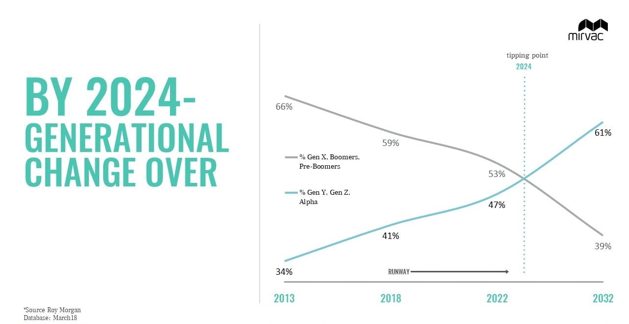 Generational Change chart